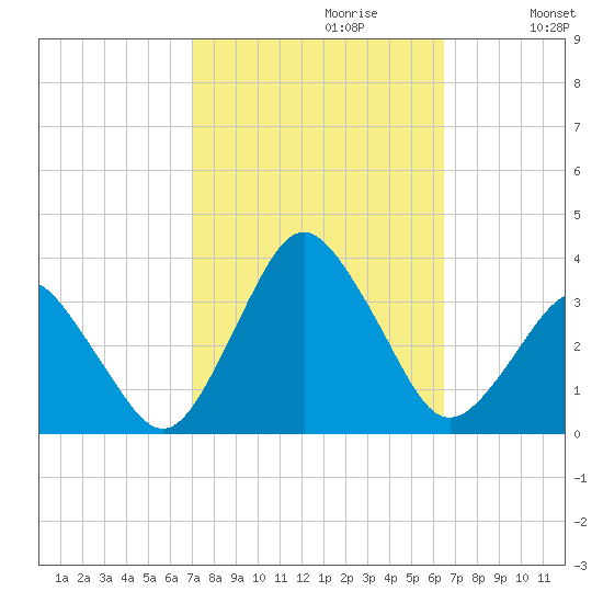 Ocean City tide chart for Monday, October 11, 2021