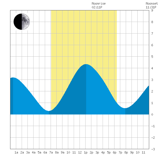 Ocean City tide chart for Tuesday, October 12, 2021