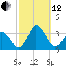 Ocean City tide chart for Tuesday, October 12, 2021