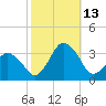 Ocean City tide chart for Wednesday, October 13, 2021