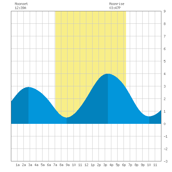 Ocean City tide chart for Thursday, October 14, 2021