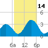 Ocean City tide chart for Thursday, October 14, 2021