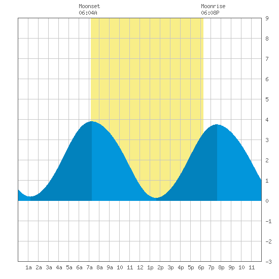 Ocean City tide chart for Tuesday, October 19, 2021