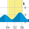 Ocean City tide chart for Friday, October 1, 2021