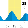 Ocean City tide chart for Saturday, October 23, 2021