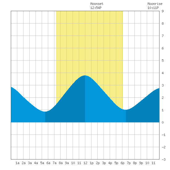 Ocean City tide chart for Tuesday, October 26, 2021