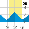 Ocean City tide chart for Tuesday, October 26, 2021