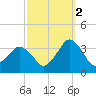 Ocean City tide chart for Saturday, October 2, 2021