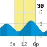 Ocean City tide chart for Saturday, October 30, 2021