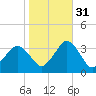 Ocean City tide chart for Sunday, October 31, 2021