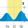 Ocean City tide chart for Sunday, October 3, 2021