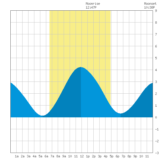 Ocean City tide chart for Wednesday, November 10, 2021
