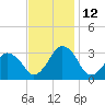 Ocean City tide chart for Friday, November 12, 2021