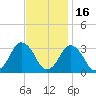 Ocean City tide chart for Tuesday, November 16, 2021
