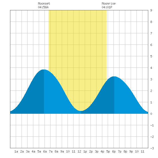 Ocean City tide chart for Wednesday, November 17, 2021