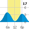 Ocean City tide chart for Wednesday, November 17, 2021