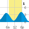 Ocean City tide chart for Monday, November 1, 2021