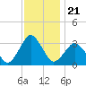 Ocean City tide chart for Sunday, November 21, 2021