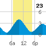 Ocean City tide chart for Tuesday, November 23, 2021