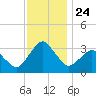 Ocean City tide chart for Wednesday, November 24, 2021