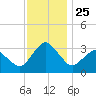Ocean City tide chart for Thursday, November 25, 2021