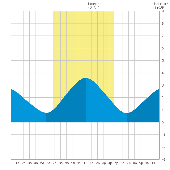 Ocean City tide chart for Friday, November 26, 2021