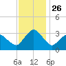 Ocean City tide chart for Friday, November 26, 2021