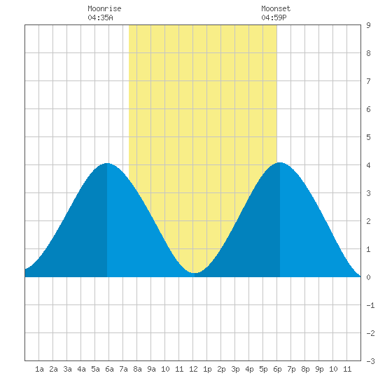 Ocean City tide chart for Tuesday, November 2, 2021