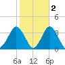 Ocean City tide chart for Tuesday, November 2, 2021