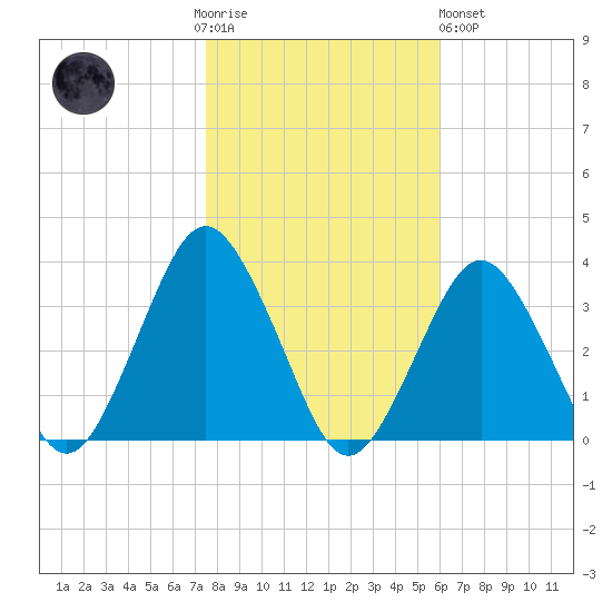 Ocean City tide chart for Thursday, November 4, 2021
