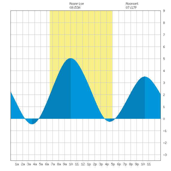Ocean City tide chart for Sunday, November 7, 2021