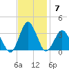 Ocean City tide chart for Sunday, November 7, 2021