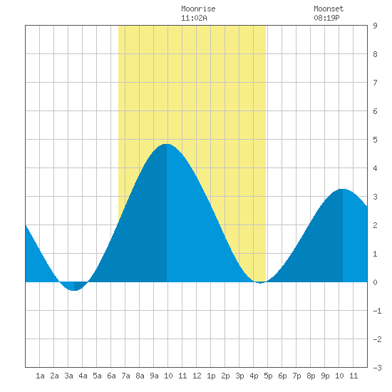 Ocean City tide chart for Monday, November 8, 2021