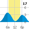 Ocean City tide chart for Friday, December 17, 2021