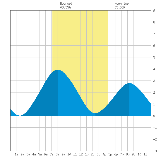 Ocean City tide chart for Monday, December 20, 2021