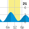 Ocean City tide chart for Tuesday, December 21, 2021
