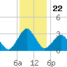 Ocean City tide chart for Wednesday, December 22, 2021