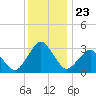 Ocean City tide chart for Thursday, December 23, 2021