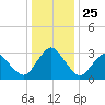 Ocean City tide chart for Saturday, December 25, 2021