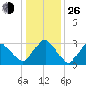 Ocean City tide chart for Sunday, December 26, 2021