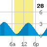 Ocean City tide chart for Tuesday, December 28, 2021