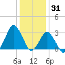 Ocean City tide chart for Friday, December 31, 2021