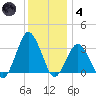 Ocean City tide chart for Saturday, December 4, 2021