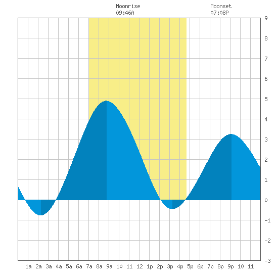 Ocean City tide chart for Monday, December 6, 2021