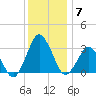 Ocean City tide chart for Tuesday, December 7, 2021