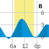 Ocean City tide chart for Wednesday, December 8, 2021