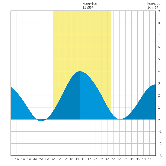 Ocean City tide chart for Thursday, December 9, 2021