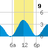 Ocean City tide chart for Thursday, December 9, 2021