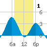 Ocean City tide chart for Saturday, January 1, 2022