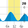 Ocean City tide chart for Thursday, January 20, 2022